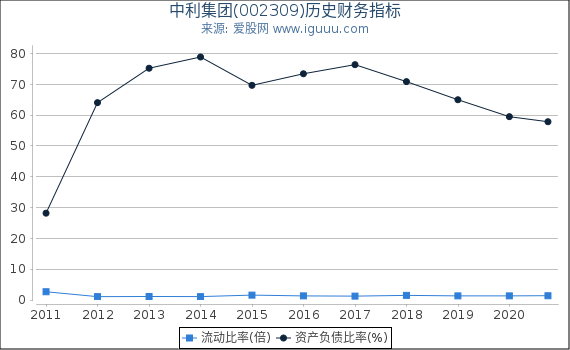 中利集团(002309)股东权益比率、固定资产比率等历史财务指标图 中利集团(002309)股东权益比率、固定资产比率等历史财务指标图