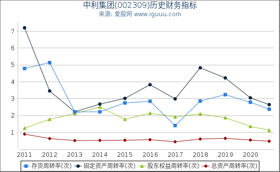 中利集团(002309)股东权益比率、固定资产比率等历史财务指标图 中利集团(002309)股东权益比率、固定资产比率等历史财务指标图