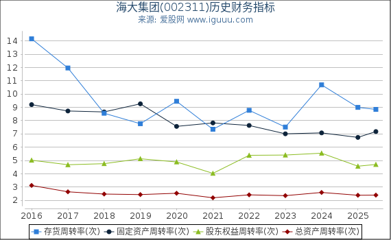 海大集团(002311)股东权益比率、固定资产比率等历史财务指标图