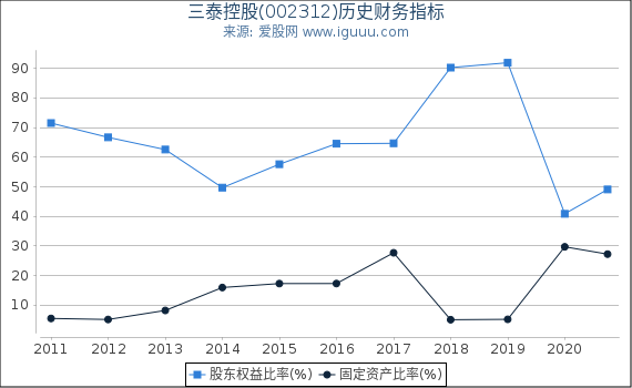 三泰控股(002312)股东权益比率、固定资产比率等历史财务指标图 三泰控股(002312)股东权益比率、固定资产比率等历史财务指标图