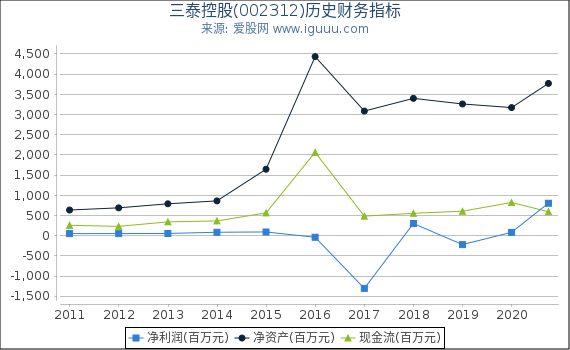 三泰控股(002312)股东权益比率、固定资产比率等历史财务指标图 三泰控股(002312)股东权益比率、固定资产比率等历史财务指标图