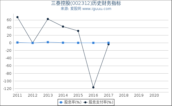 三泰控股(002312)股东权益比率、固定资产比率等历史财务指标图 三泰控股(002312)股东权益比率、固定资产比率等历史财务指标图
