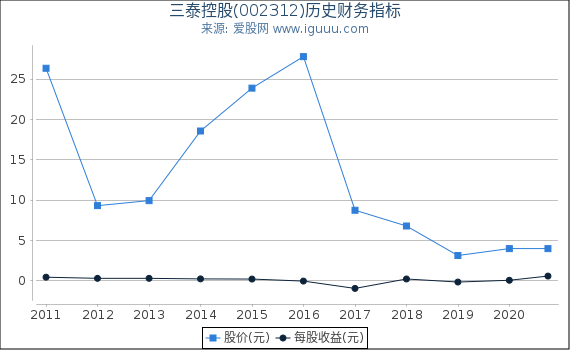 三泰控股(002312)股东权益比率、固定资产比率等历史财务指标图 三泰控股(002312)股东权益比率、固定资产比率等历史财务指标图