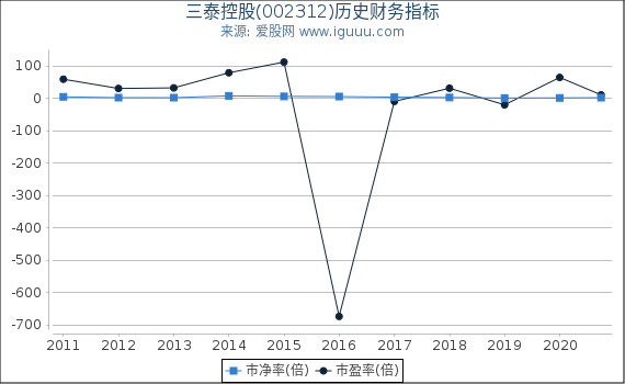 三泰控股(002312)股东权益比率、固定资产比率等历史财务指标图 三泰控股(002312)股东权益比率、固定资产比率等历史财务指标图
