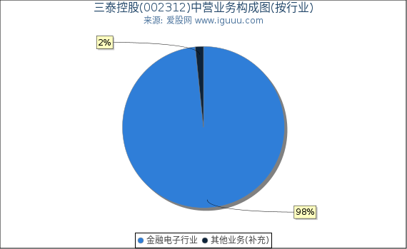 三泰控股(002312)主营业务构成图(按行业) 三泰控股(002312)主营业务构成图(按行业)