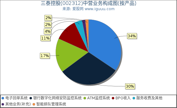 三泰控股(002312)主营业务构成图(按产品) 三泰控股(002312)主营业务构成图(按产品)