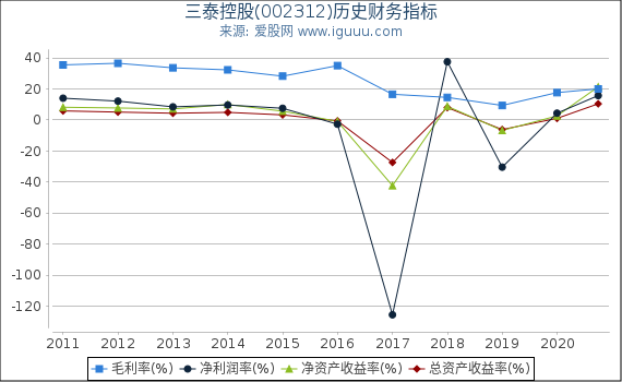 三泰控股(002312)股东权益比率、固定资产比率等历史财务指标图 三泰控股(002312)股东权益比率、固定资产比率等历史财务指标图