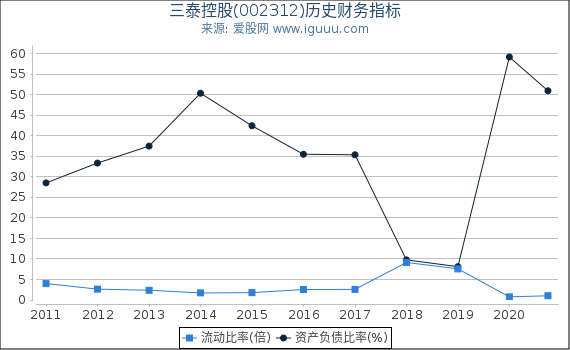 三泰控股(002312)股东权益比率、固定资产比率等历史财务指标图 三泰控股(002312)股东权益比率、固定资产比率等历史财务指标图