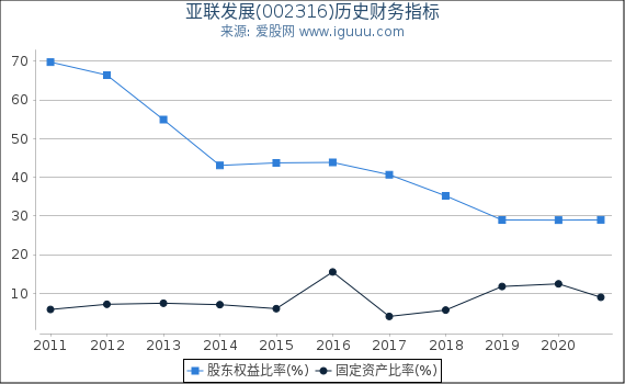 亚联发展(002316)股东权益比率、固定资产比率等历史财务指标图