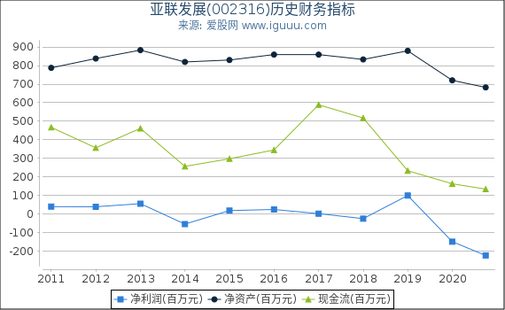 亚联发展(002316)股东权益比率、固定资产比率等历史财务指标图
