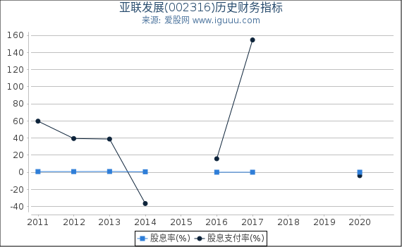 亚联发展(002316)股东权益比率、固定资产比率等历史财务指标图