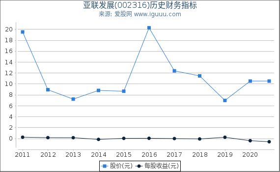 亚联发展(002316)股东权益比率、固定资产比率等历史财务指标图