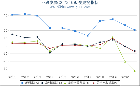 亚联发展(002316)股东权益比率、固定资产比率等历史财务指标图