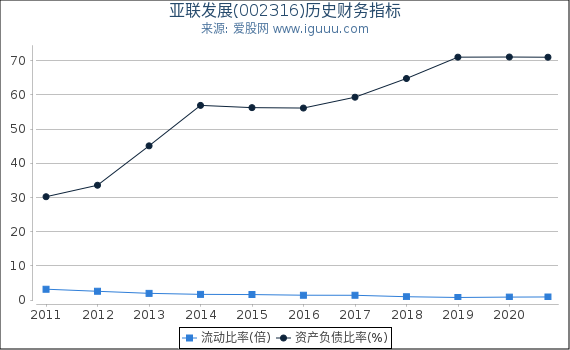 亚联发展(002316)股东权益比率、固定资产比率等历史财务指标图