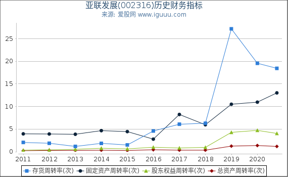 亚联发展(002316)股东权益比率、固定资产比率等历史财务指标图
