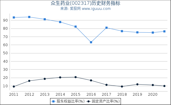 众生药业(002317)股东权益比率、固定资产比率等历史财务指标图 众生药业(002317)股东权益比率、固定资产比率等历史财务指标图