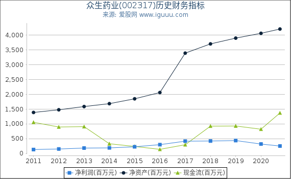 众生药业(002317)股东权益比率、固定资产比率等历史财务指标图 众生药业(002317)股东权益比率、固定资产比率等历史财务指标图