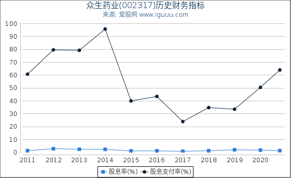 众生药业(002317)股东权益比率、固定资产比率等历史财务指标图 众生药业(002317)股东权益比率、固定资产比率等历史财务指标图