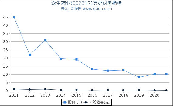 众生药业(002317)股东权益比率、固定资产比率等历史财务指标图 众生药业(002317)股东权益比率、固定资产比率等历史财务指标图