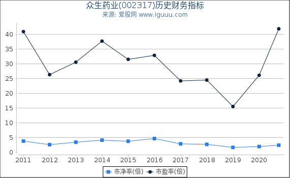 众生药业(002317)股东权益比率、固定资产比率等历史财务指标图 众生药业(002317)股东权益比率、固定资产比率等历史财务指标图