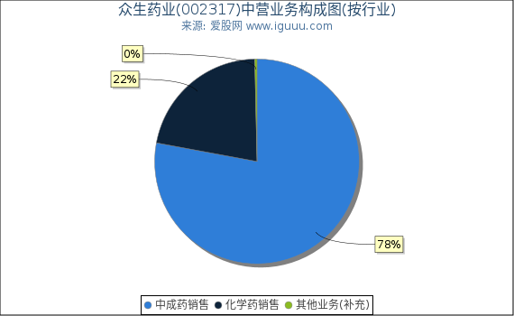 众生药业(002317)主营业务构成图(按行业) 众生药业(002317)主营业务构成图(按行业)
