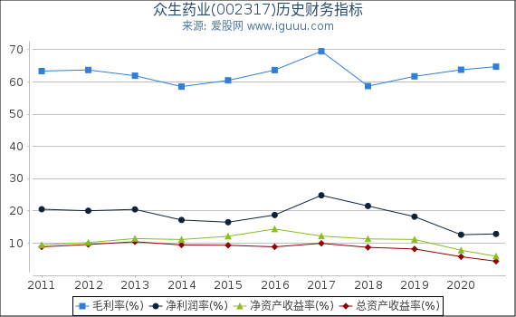 众生药业(002317)股东权益比率、固定资产比率等历史财务指标图 众生药业(002317)股东权益比率、固定资产比率等历史财务指标图