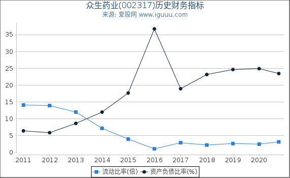 众生药业(002317)股东权益比率、固定资产比率等历史财务指标图 众生药业(002317)股东权益比率、固定资产比率等历史财务指标图