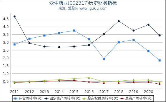众生药业(002317)股东权益比率、固定资产比率等历史财务指标图 众生药业(002317)股东权益比率、固定资产比率等历史财务指标图