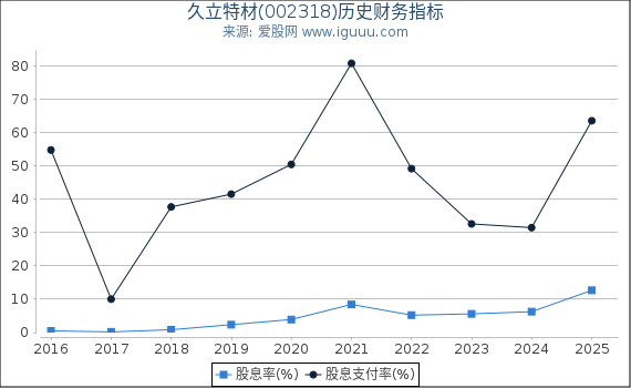 久立特材(002318)股东权益比率、固定资产比率等历史财务指标图
