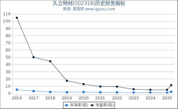 久立特材(002318)股东权益比率、固定资产比率等历史财务指标图