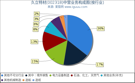 久立特材(002318)主营业务构成图（按行业）