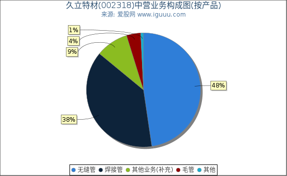 久立特材(002318)主营业务构成图（按产品）