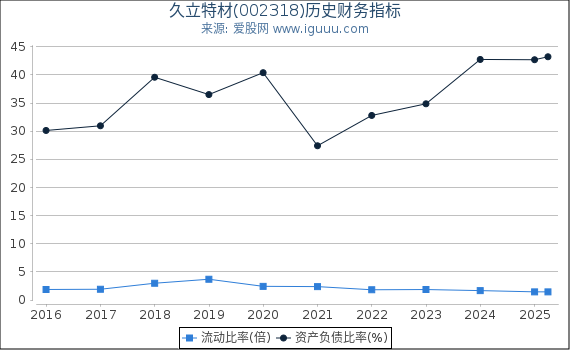 久立特材(002318)股东权益比率、固定资产比率等历史财务指标图