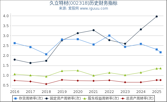 久立特材(002318)股东权益比率、固定资产比率等历史财务指标图