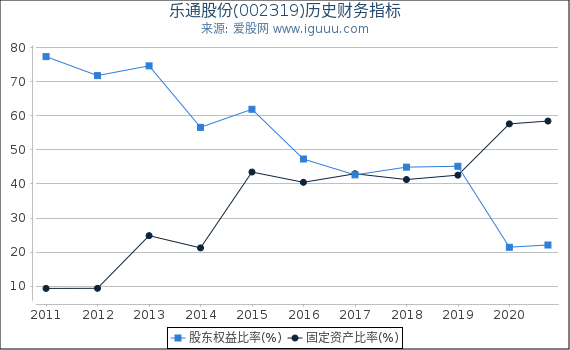 乐通股份(002319)股东权益比率、固定资产比率等历史财务指标图