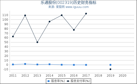 乐通股份(002319)股东权益比率、固定资产比率等历史财务指标图
