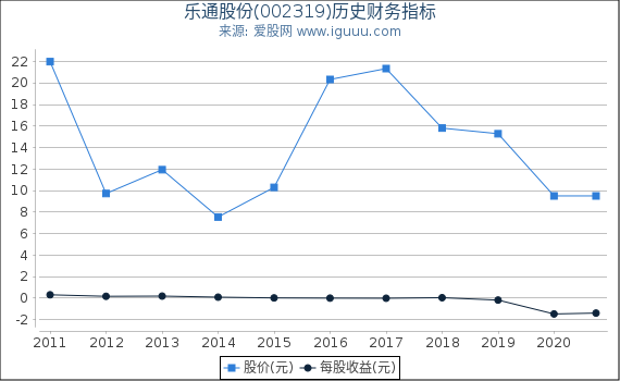 乐通股份(002319)股东权益比率、固定资产比率等历史财务指标图
