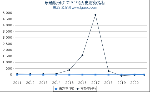 乐通股份(002319)股东权益比率、固定资产比率等历史财务指标图