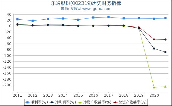 乐通股份(002319)股东权益比率、固定资产比率等历史财务指标图