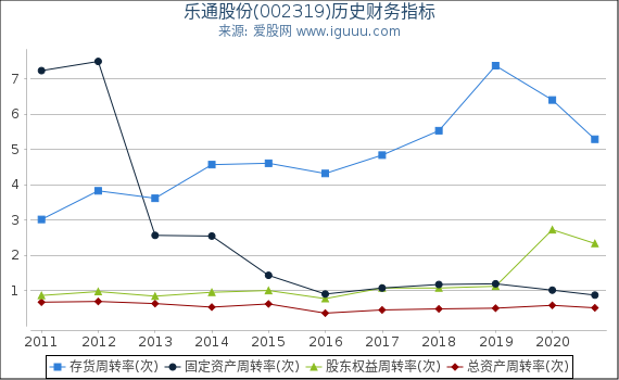 乐通股份(002319)股东权益比率、固定资产比率等历史财务指标图