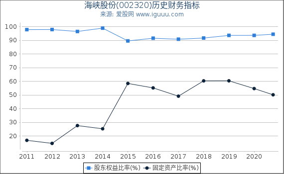海峡股份(002320)股东权益比率、固定资产比率等历史财务指标图