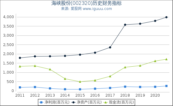 海峡股份(002320)股东权益比率、固定资产比率等历史财务指标图