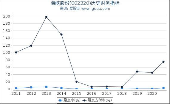 海峡股份(002320)股东权益比率、固定资产比率等历史财务指标图