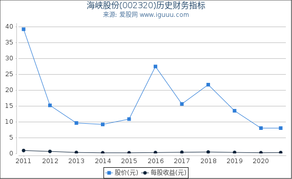 海峡股份(002320)股东权益比率、固定资产比率等历史财务指标图