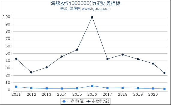 海峡股份(002320)股东权益比率、固定资产比率等历史财务指标图