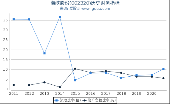 海峡股份(002320)股东权益比率、固定资产比率等历史财务指标图