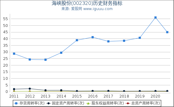海峡股份(002320)股东权益比率、固定资产比率等历史财务指标图