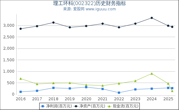 理工环科(002322)股东权益比率、固定资产比率等历史财务指标图