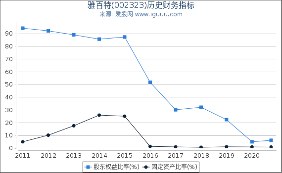 雅百特(002323)股东权益比率、固定资产比率等历史财务指标图 雅百特(002323)股东权益比率、固定资产比率等历史财务指标图