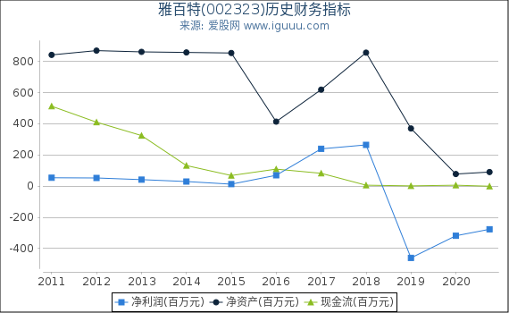 雅百特(002323)股东权益比率、固定资产比率等历史财务指标图 雅百特(002323)股东权益比率、固定资产比率等历史财务指标图